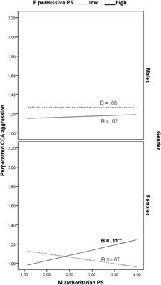 Gender Differences in the Associations Between Perceived Parenting Styles and Young Adults’ Cyber Dating Abuse